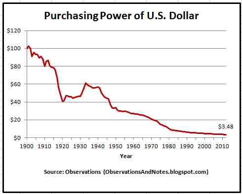 Chart of US Dollar purchasing power drop